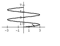 <strong>Graph the curve defined by the parametric equations. </strong> A) B) C) D)