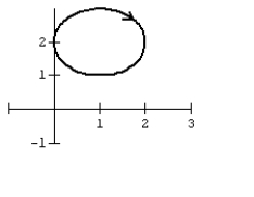 <strong>Graph the curve defined by the parametric equations. </strong> A) B) C) D)