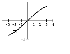 <strong>Graph the curve defined by the parametric equations. </strong> A) B) C) D)