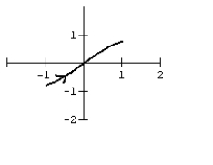 <strong>Graph the curve defined by the parametric equations. </strong> A) B) C) D)