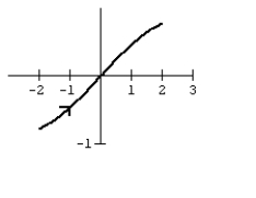 <strong>Graph the curve defined by the parametric equations. </strong> A) B) C) D)