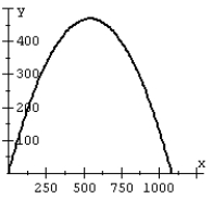 <strong>Recall that the flight of a projectile can be modeled with the parametric equations: , where t is in seconds, v<sub>o</sub> is the initial velocity, \theta is the angle with the horizontal, and x and y are in feet. A projectile is launched at a speed of 200 ft/sec at an angle of 60°<sup> </sup>with the horizontal. Plot the path of the projectile on a graph.</strong> A) B) C) D)