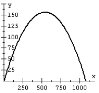 <strong>Recall that the flight of a projectile can be modeled with the parametric equations: , where t is in seconds, v<sub>o</sub> is the initial velocity, \theta is the angle with the horizontal, and x and y are in feet. A projectile is launched at a speed of 200 ft/sec at an angle of 60°<sup> </sup>with the horizontal. Plot the path of the projectile on a graph.</strong> A) B) C) D)