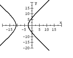 <strong>For the polar equation, graph the conic. </strong> A) B) C) D)