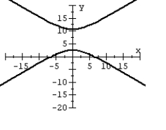 <strong>For the polar equation, graph the conic. </strong> A) B) C) D)
