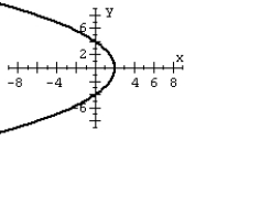 <strong>For the polar equation, graph the conic. </strong> A) B) C) D)
