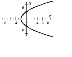 <strong>For the polar equation, graph the conic. </strong> A) B) C) D)
