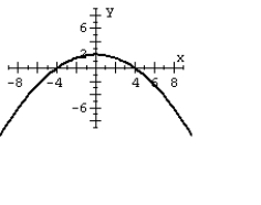 <strong>For the polar equation, graph the conic. </strong> A) B) C) D)