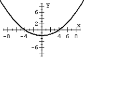 <strong>For the polar equation, graph the conic. </strong> A) B) C) D)
