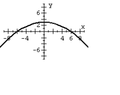 <strong>For the polar equation, graph the conic. </strong> A) B) C) D)