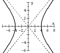 Find the equation of the hyperbola from the given graph.   