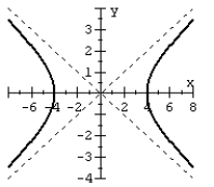 Find the equation of the hyperbola from the given graph.  
