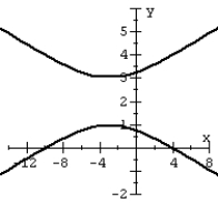 Find the equation of the hyperbola from the given graph.   