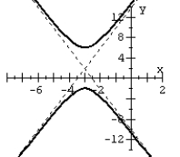 Find the equation of the hyperbola from the given graph.  
