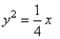 Graph the equation.   