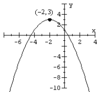 Match the parabola to an equation in standard form.  