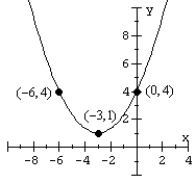 Match the parabola to an equation in general form.  