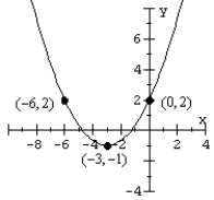 Write an equation for the parabola in standard form.   