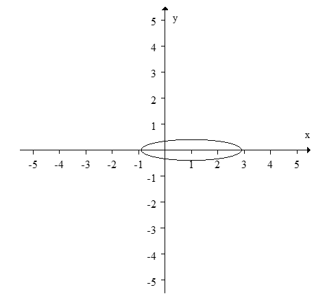 Identify the type of conic section shown in the graph.   