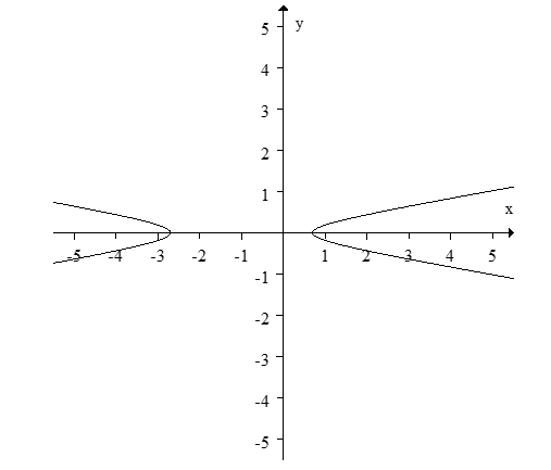 Identify the type of conic section shown in the graph.   