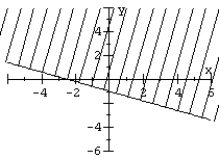 <strong>Graph the linear inequality. </strong> A) B) C) D)