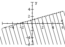 <strong>Graph the linear inequality. </strong> A) B) C) D)