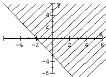 <strong>Match the graph to the linear inequality. </strong> A) B) C) D)
