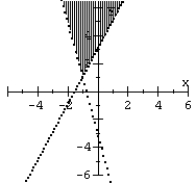<strong>Graph the system of inequalities. </strong> A) B) C) D)