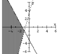 <strong>Graph the system of inequalities. </strong> A) B) C) D)