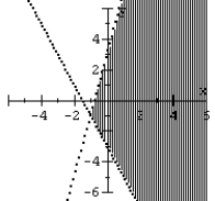 <strong>Graph the system of inequalities. </strong> A) B) C) D)