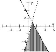 <strong>Graph the system of inequalities. </strong> A) B) C) D)