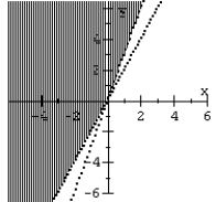 <strong>Match the graph to the system of inequalities. </strong> A) B) C) D)