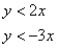 <strong>Match the graph to the system of inequalities. </strong> A) B) C) D)