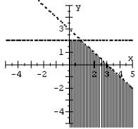 <strong>Graph the system of inequalities. </strong> A) B) C) D)