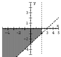 <strong>Graph the system of inequalities. </strong> A) B) C) D)