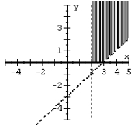 <strong>Graph the system of inequalities. </strong> A) B) C) D)