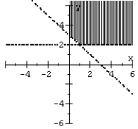 <strong>Graph the system of inequalities. </strong> A) B) C) D)