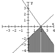 <strong>Graph the system of inequalities. </strong> A) B) C) D)