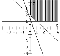 <strong>Graph the system of inequalities. </strong> A) B) C) D)