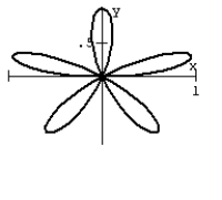 <strong>Graph the equation. </strong> A) B) C) D)