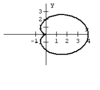 <strong>Graph the equation. </strong> A) B) C) D)
