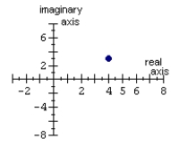Graph the complex number.  