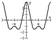 The figure below shows the graph of between -2π and 2π. The maximum and minimum values of the curve occur at the turning points and are found in the solutions of the equation . Solve for the coordinates of the turning points of the curve between