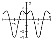 The figure below shows the graph of Between -2 \pi and 2 \pi . The maximum and minimum values of the curve occur at the turning points and are found in the solutions of the equation Solve for the coordinates of the turning points of the curve between