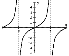 Match the graph of the function over the interval To its equation.