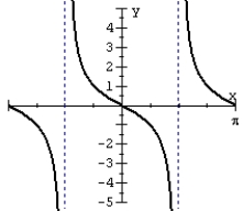 Match the graph of the function to its equation.  