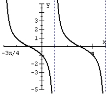 Match the graph of the function to its equation.  