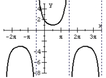 Match the graph of the function to its equation.  