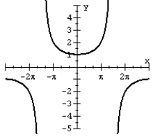 Match the graph of the function over one period to its equation.