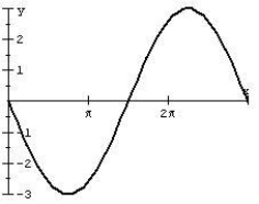 Find an equation of the graph.  